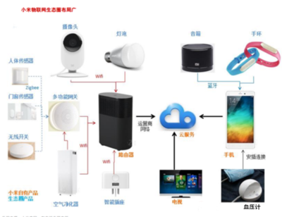 時代科技潮流的敲門磚 小米與物聯網的淵源、技術及產品應用