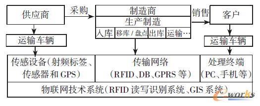 物聯網技術在供應鏈管理中的應用現狀、挑戰及對策——以深圳拓步ERP系統為例