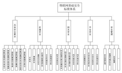 筑牢安全基石，驅動物聯未來 2022年物聯網基礎安全標準體系初建